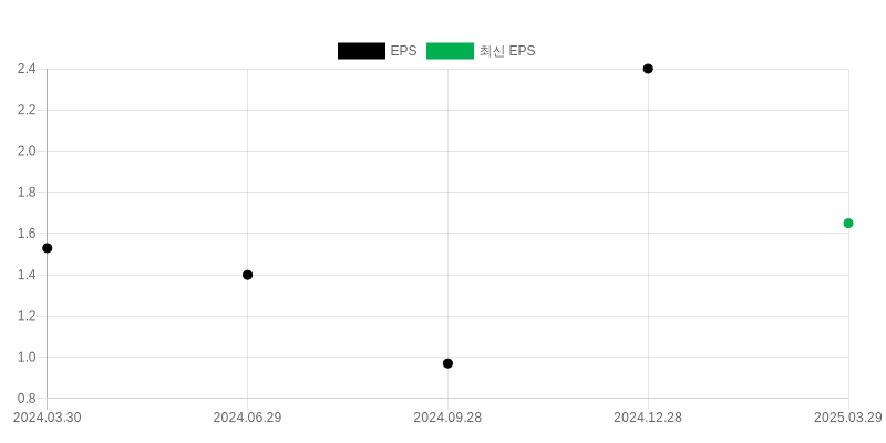 EPS Chart