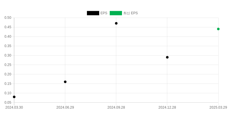 EPS Chart