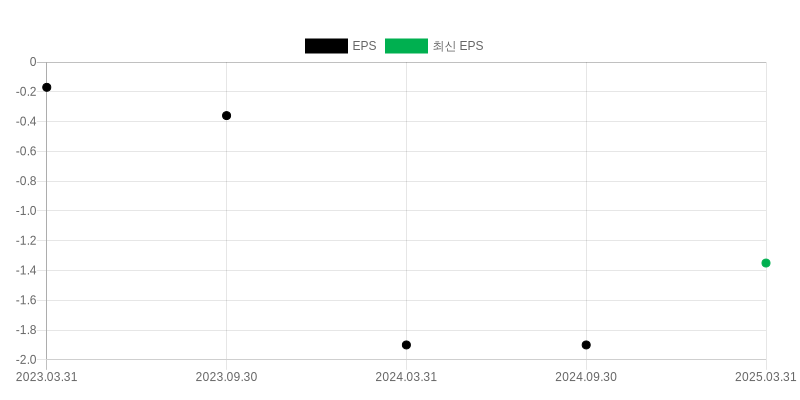 EPS Chart