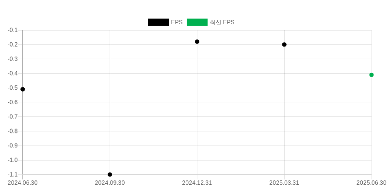 EPS Chart