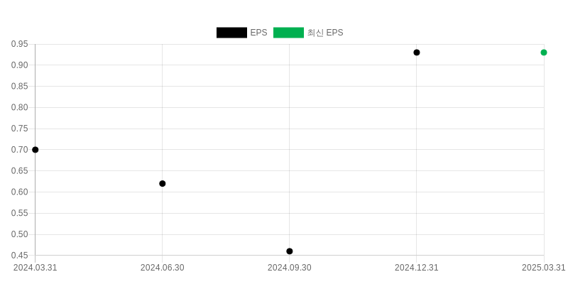 EPS Chart