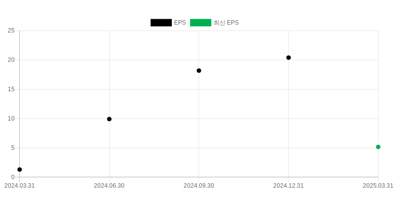 EPS Chart