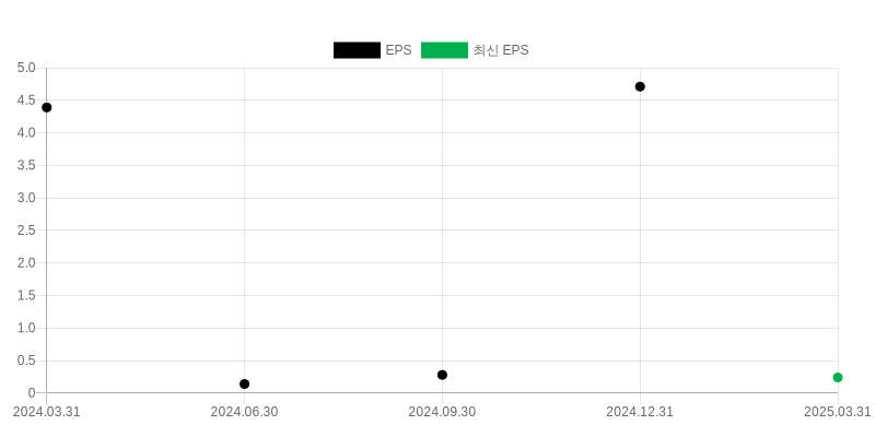 EPS Chart