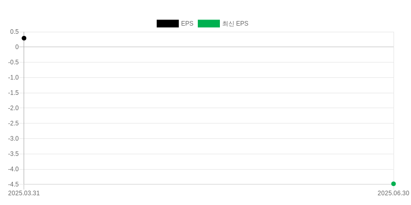 EPS Chart