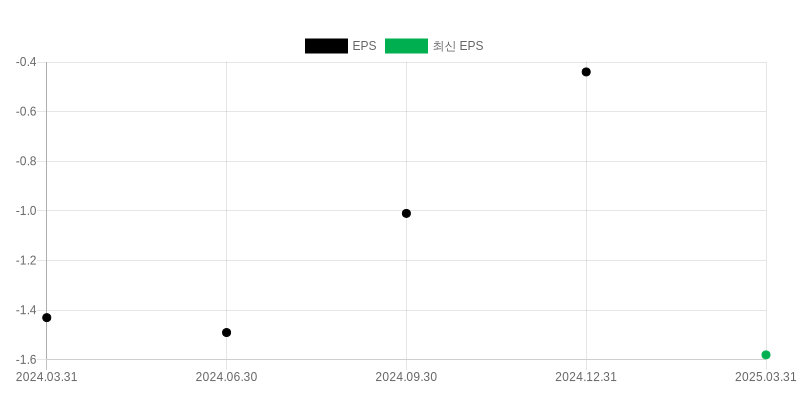 EPS Chart