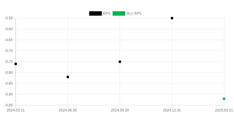 EPS Chart