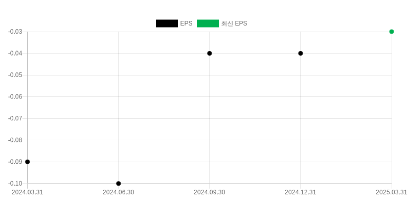 EPS Chart