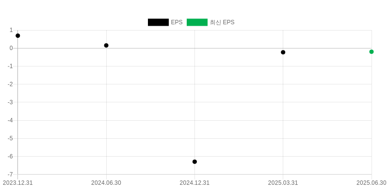 EPS Chart