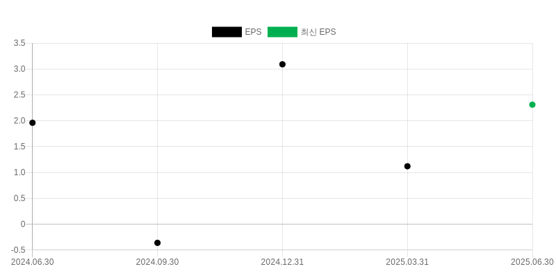 EPS Chart