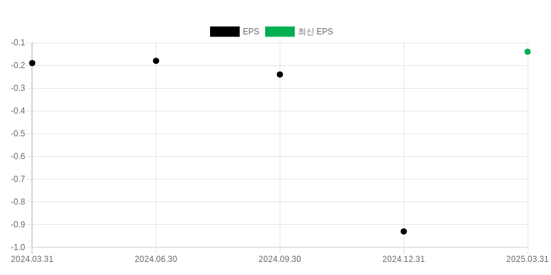 EPS Chart