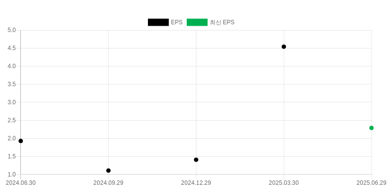 EPS Chart