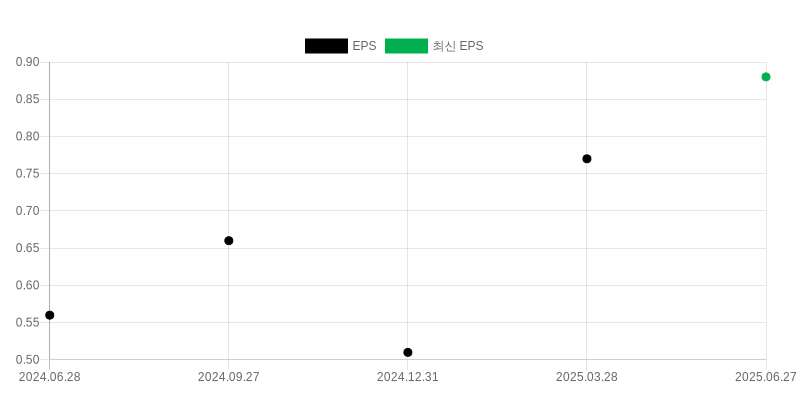 EPS Chart