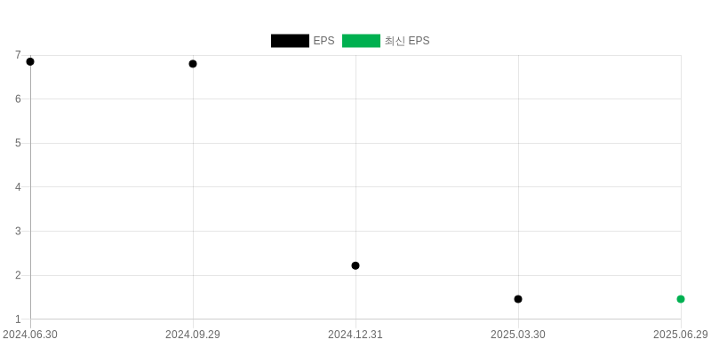 EPS Chart