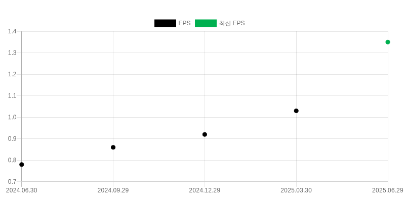 EPS Chart
