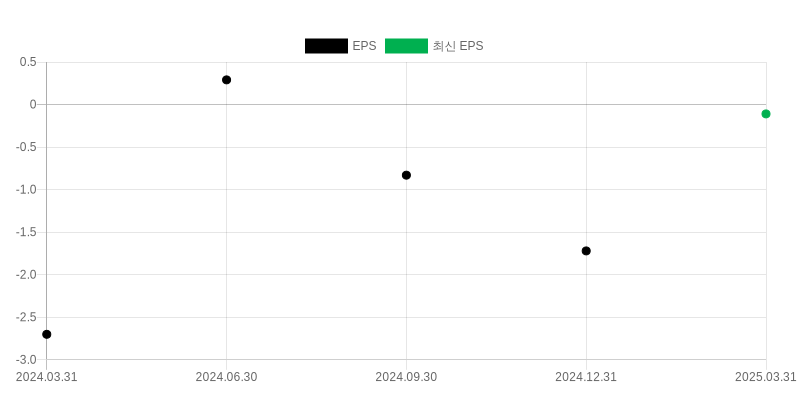 EPS Chart