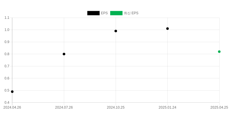 EPS Chart