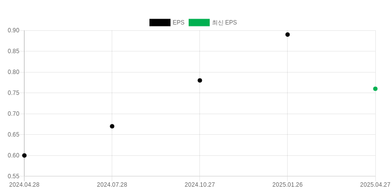 EPS Chart