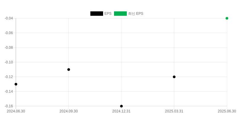 EPS Chart