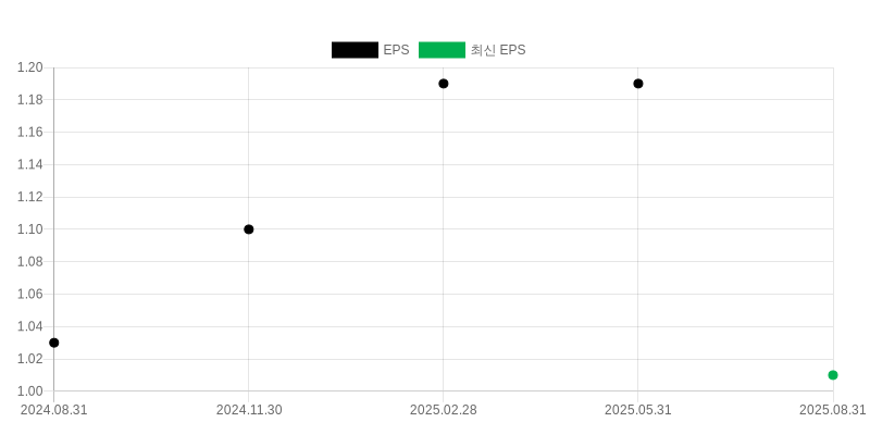 EPS Chart
