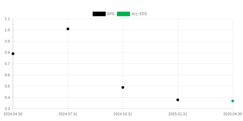 EPS Chart