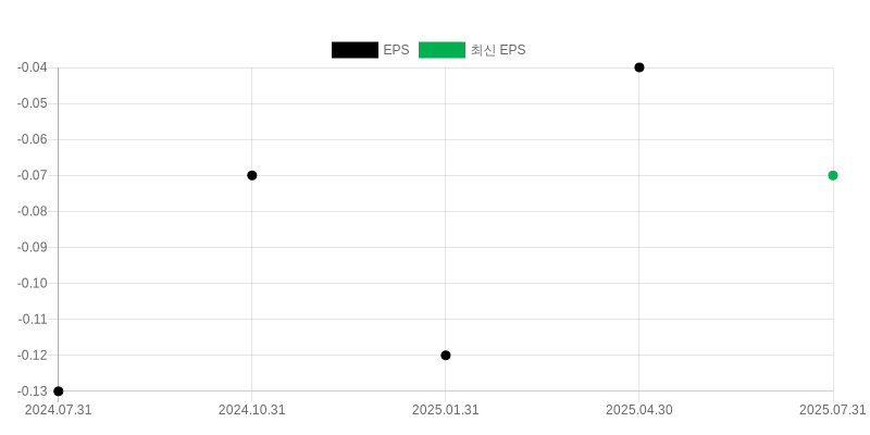 EPS Chart