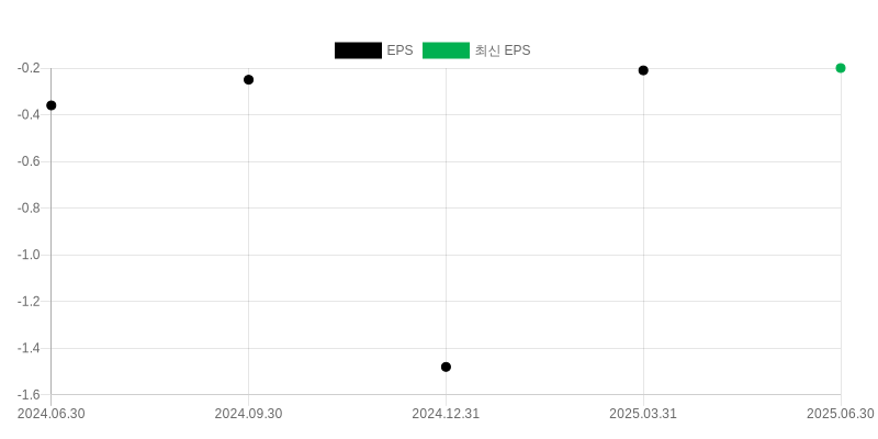 EPS Chart