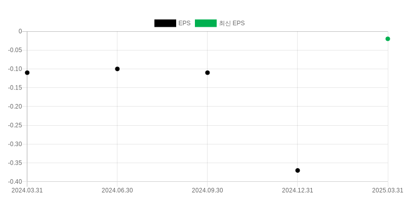 EPS Chart