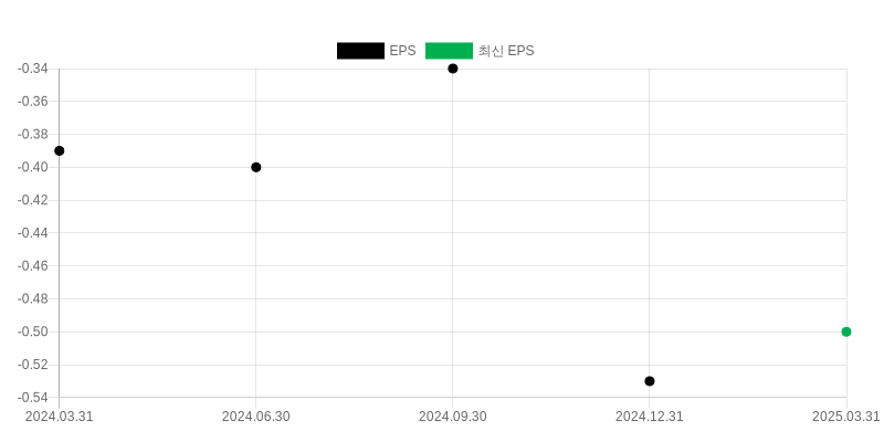 EPS Chart