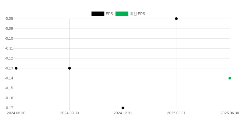 EPS Chart