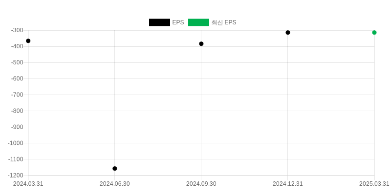 EPS Chart