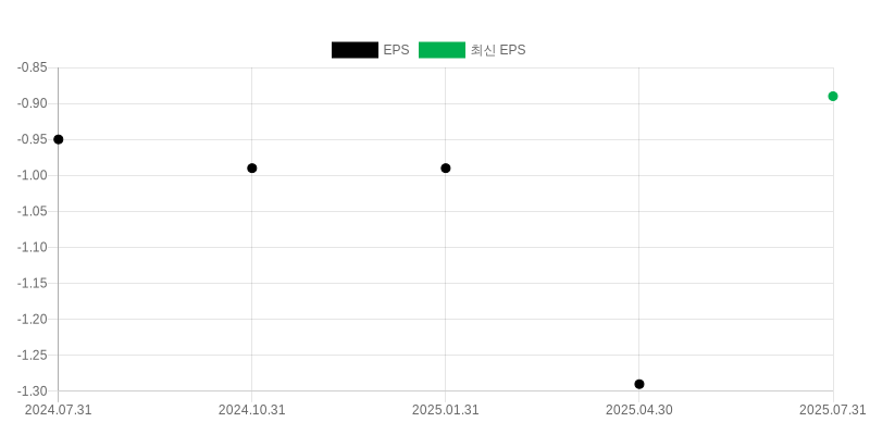 EPS Chart