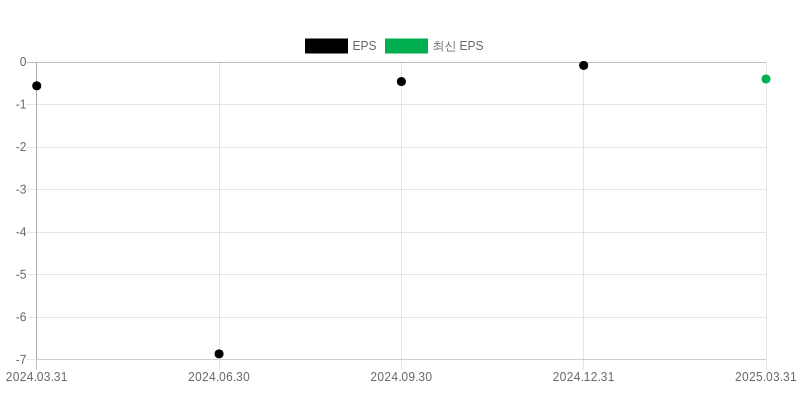 EPS Chart