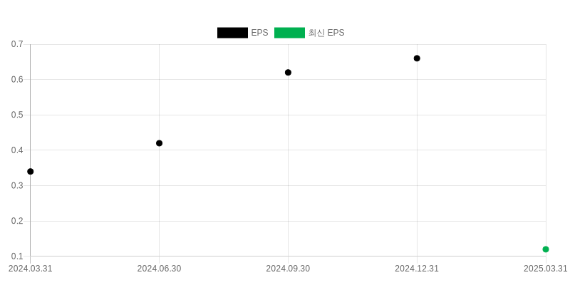 EPS Chart