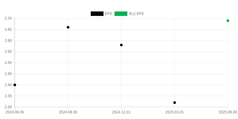 EPS Chart