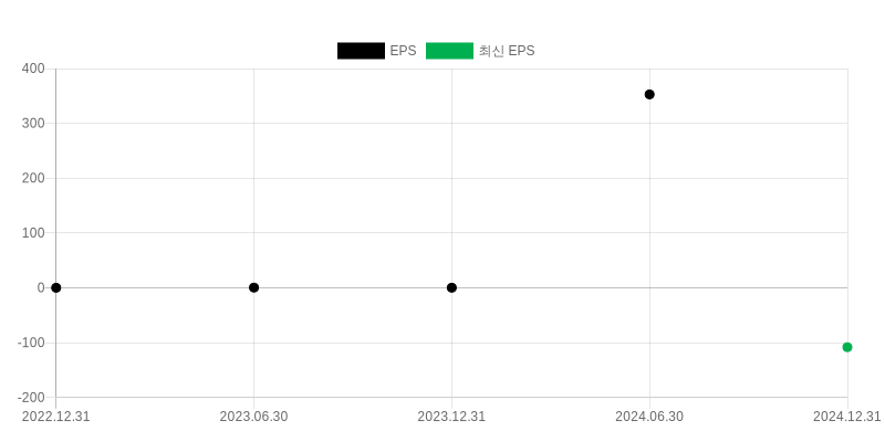 EPS Chart