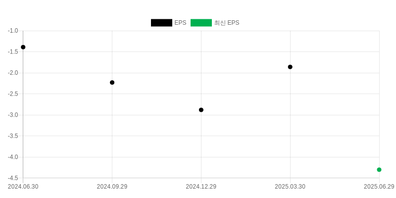 EPS Chart