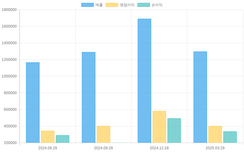 Income Statement Chart