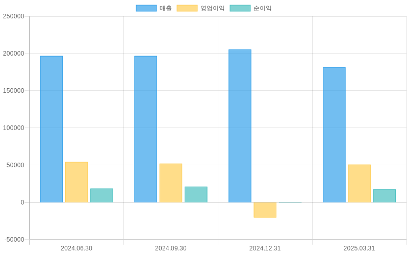 Income Statement Chart