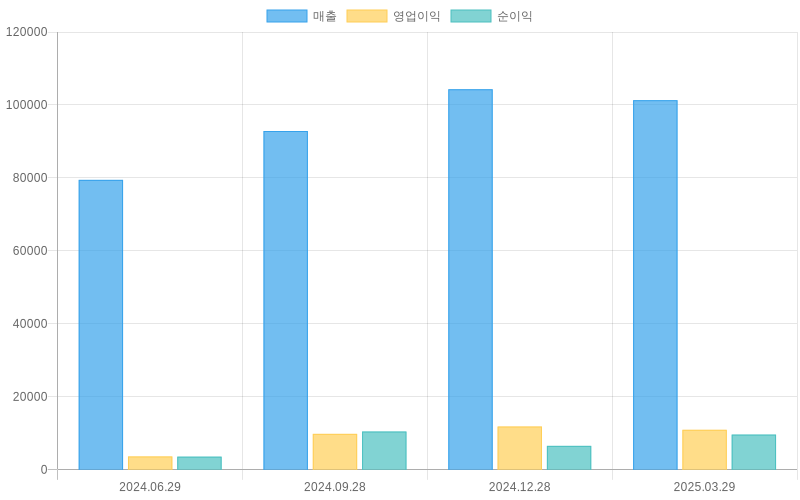 Income Statement Chart