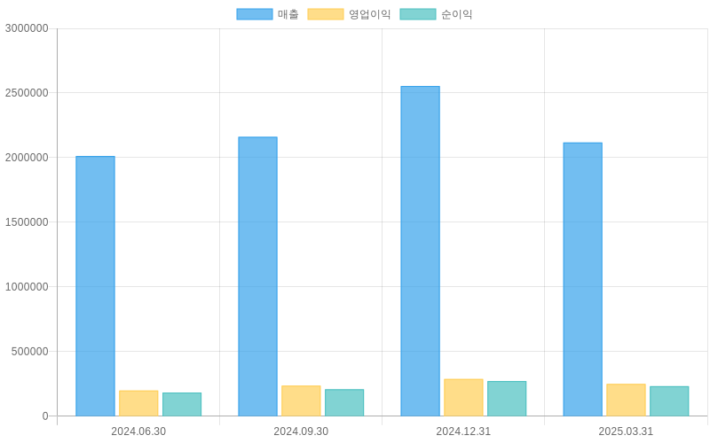 Income Statement Chart