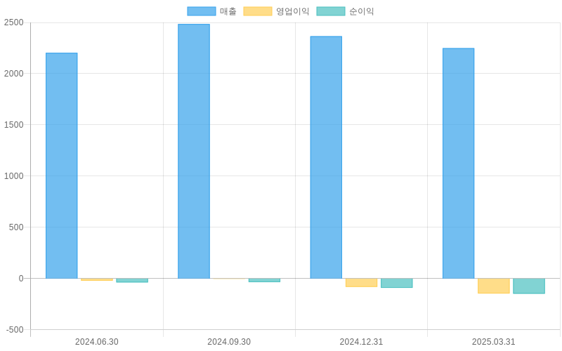 Income Statement Chart