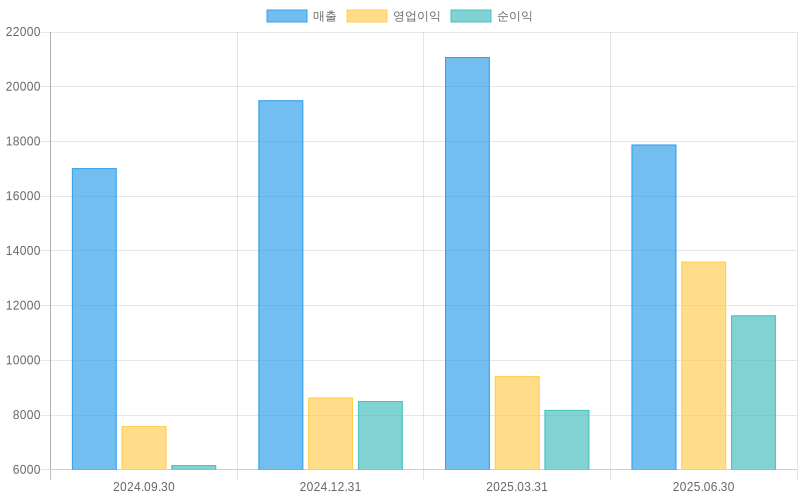 Income Statement Chart