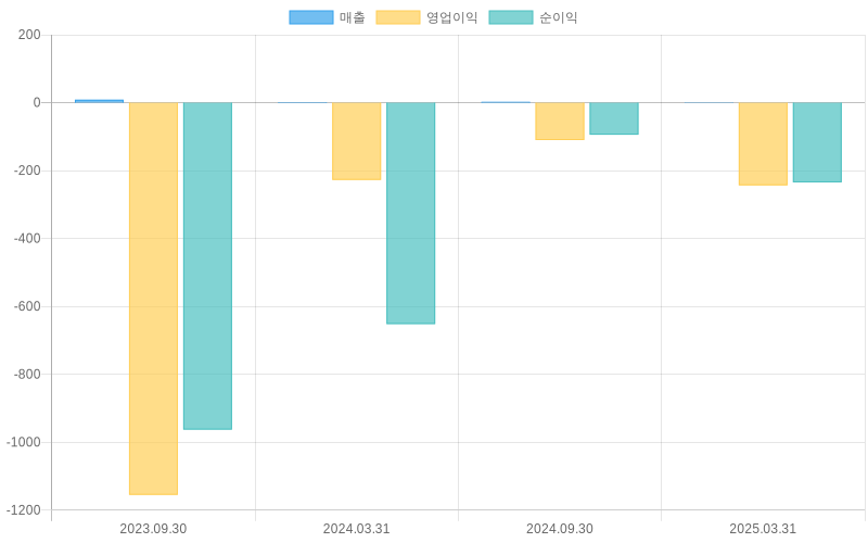 Income Statement Chart