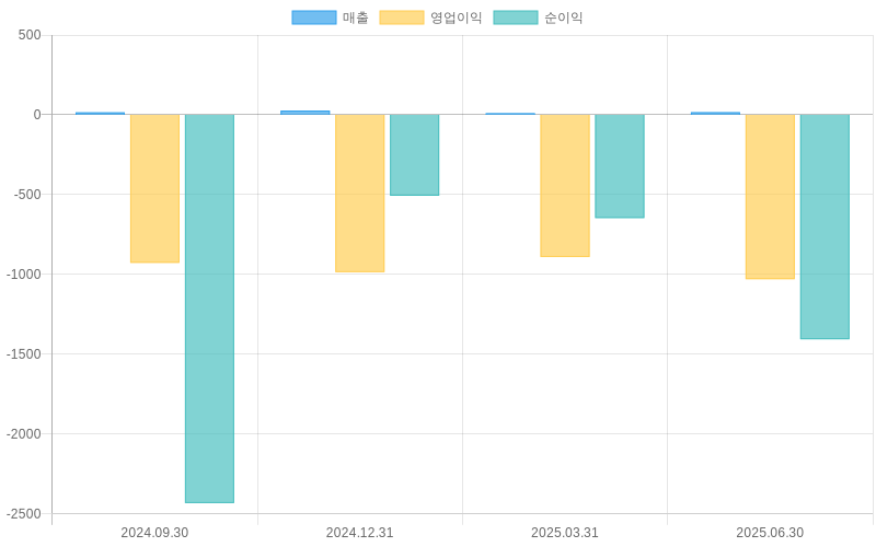 Income Statement Chart