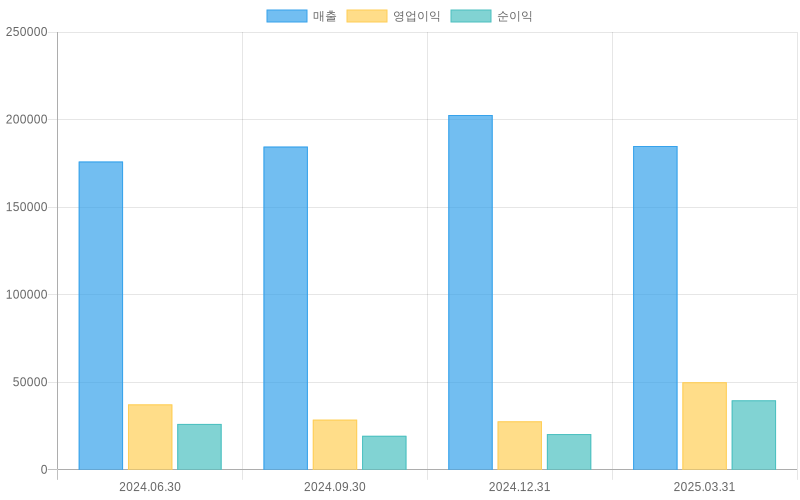 Income Statement Chart