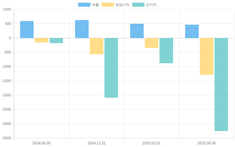 Income Statement Chart
