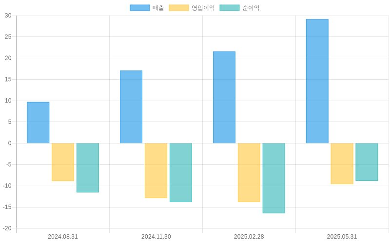 Income Statement Chart