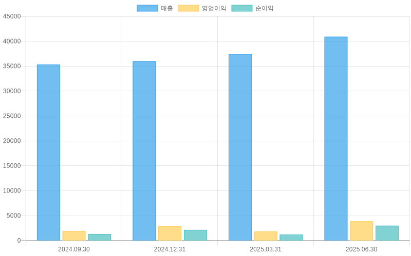 Income Statement Chart