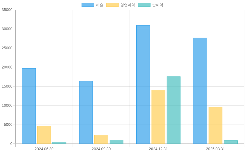 Income Statement Chart