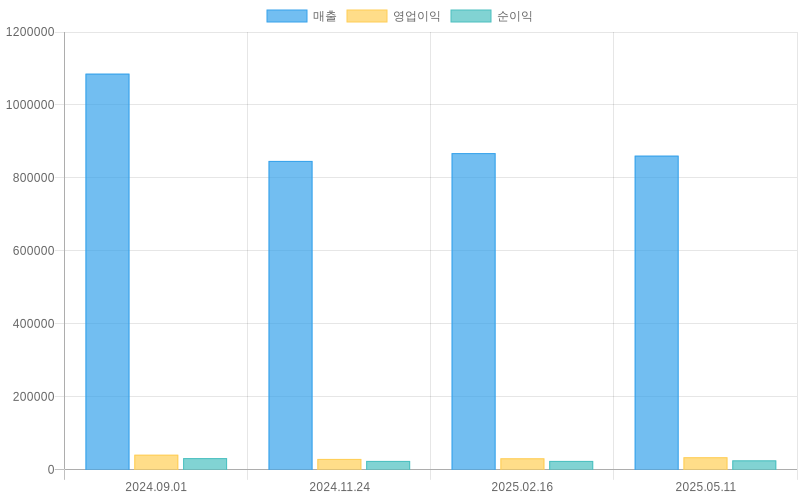 Income Statement Chart